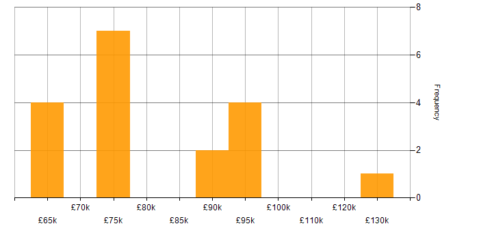 Salary histogram for Eclipse in Central London