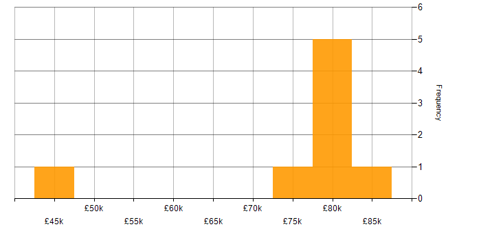 Salary histogram for Elasticsearch in Central London