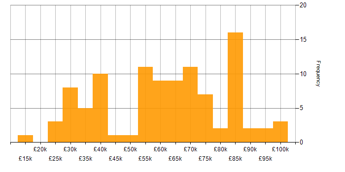 Salary histogram for Entra ID in Central London
