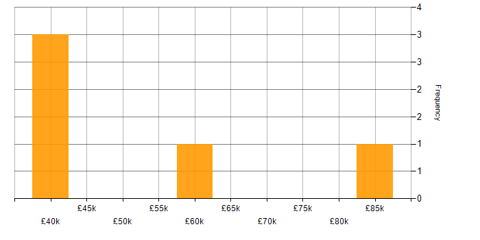 Salary histogram for Fat Client in Central London