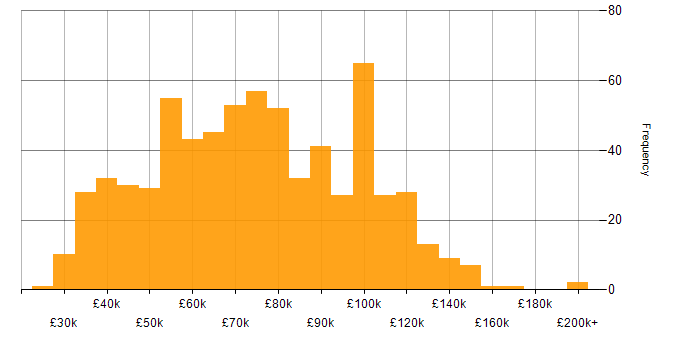 Salary histogram for Finance in Central London