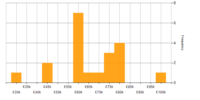 Salary histogram for Financial Analyst in Central London