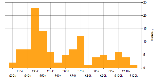 Salary histogram for Firewall in Central London