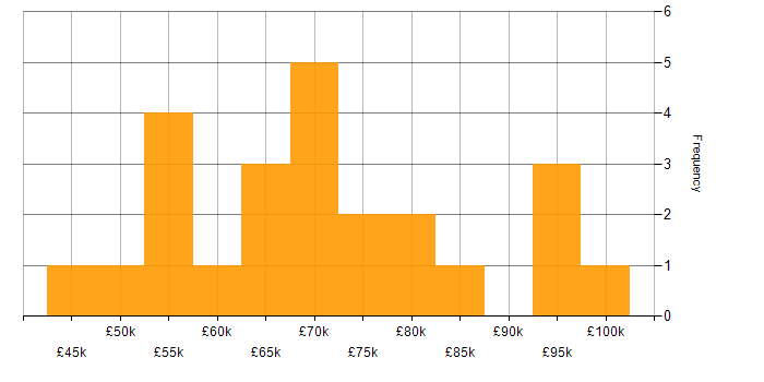 Salary histogram for Front End Development in Central London
