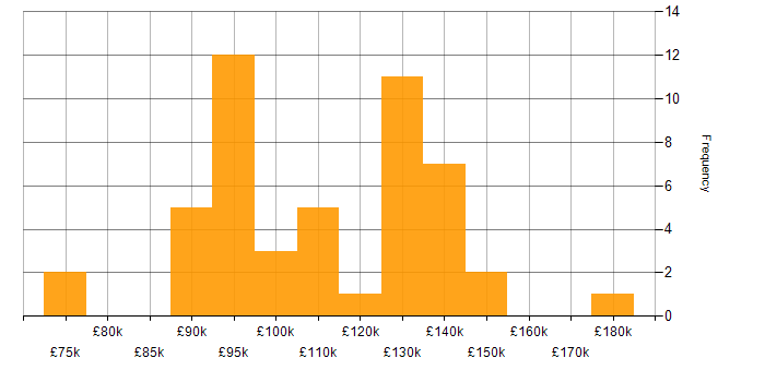 Salary histogram for Front Office in Central London