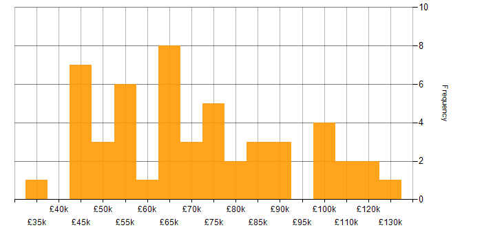 Salary histogram for Full Stack Developer in Central London