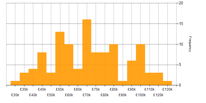Salary histogram for GCP in Central London
