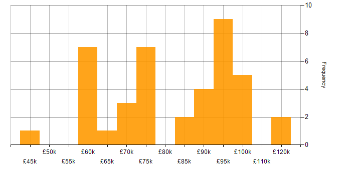 Salary histogram for GitHub in Central London