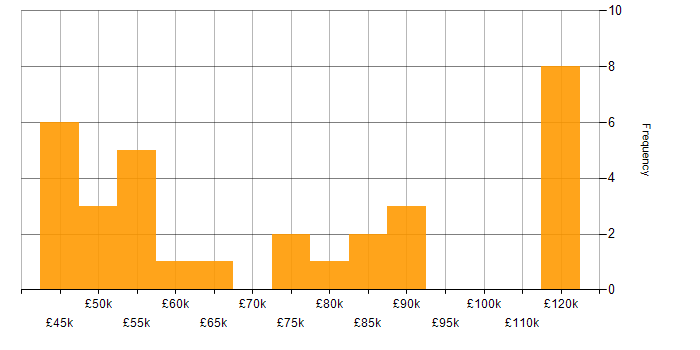 Salary histogram for GraphQL in Central London