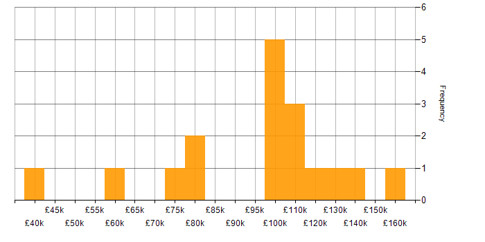 Salary histogram for Hedge funds in Central London