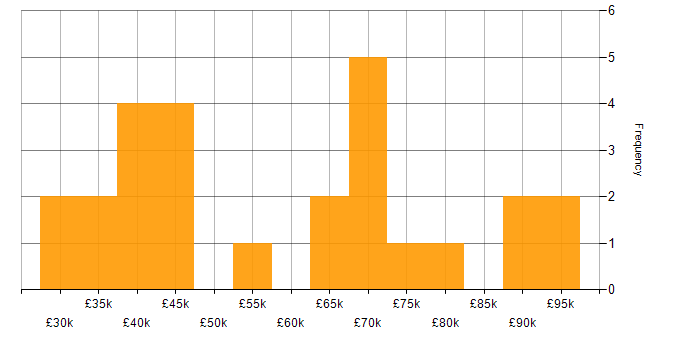 Salary histogram for HP in Central London