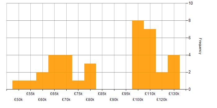 Salary histogram for HTML5 in Central London