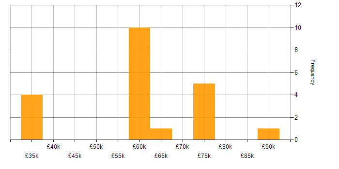 Salary histogram for HTTP in Central London
