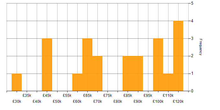Salary histogram for Identity Access Management in Central London