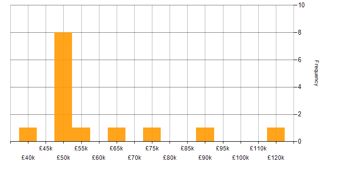 Salary histogram for Identity Management in Central London