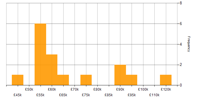 Salary histogram for IIS in Central London