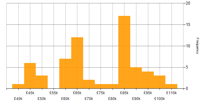 Salary histogram for Incident Response in Central London