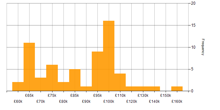 Salary histogram for Infrastructure as Code in Central London