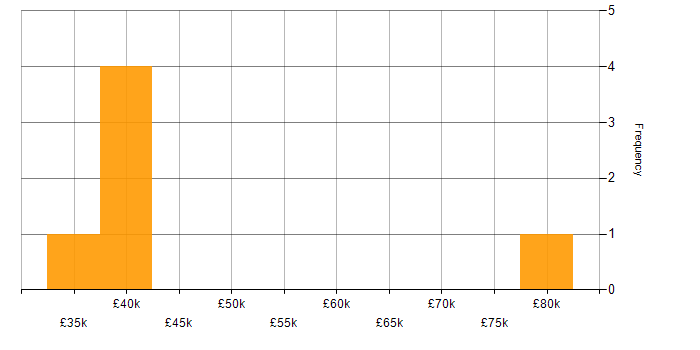 Salary histogram for Intranet in Central London
