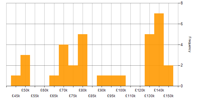 Salary histogram for Investment Banking in Central London