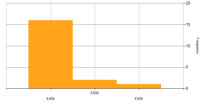 Salary histogram for IPsec in Central London