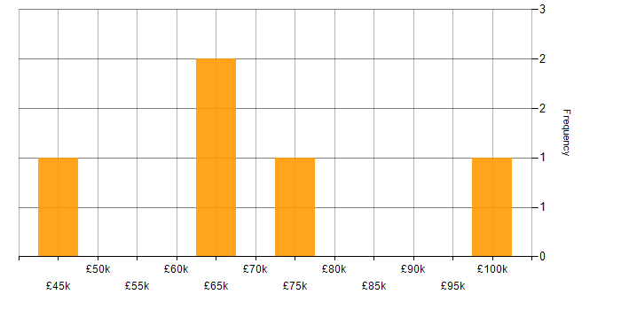 Salary histogram for ISACA in Central London