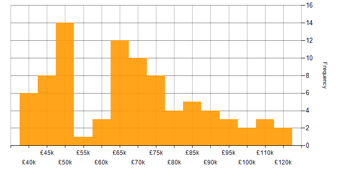 Salary histogram for ISO/IEC 27001 in Central London