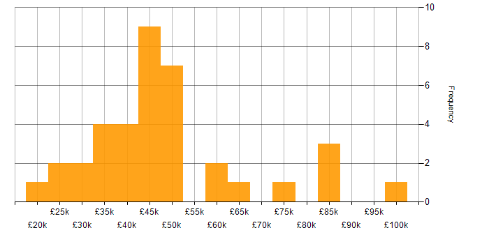 Salary histogram for IT Analyst in Central London