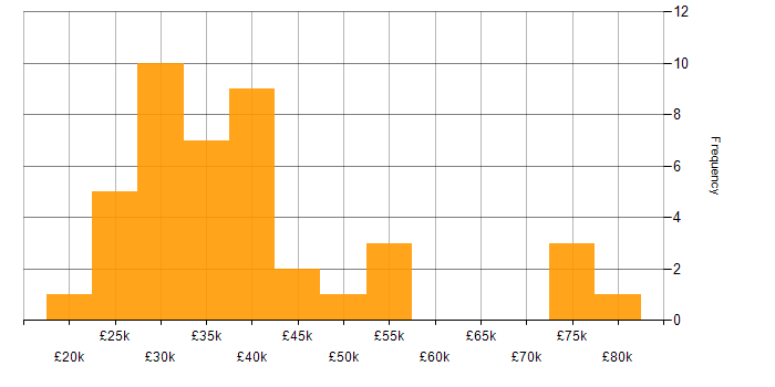 Salary histogram for IT Engineer in Central London