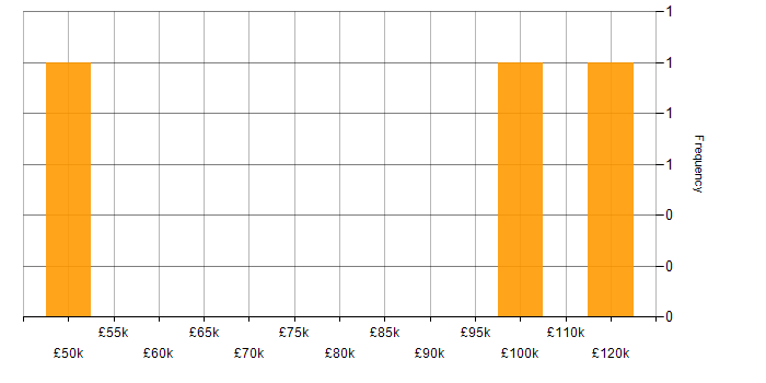 Salary histogram for IT Security Manager in Central London