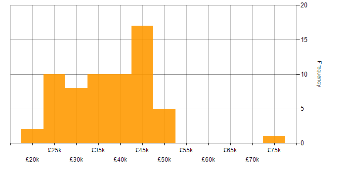 Salary histogram for IT Support in Central London