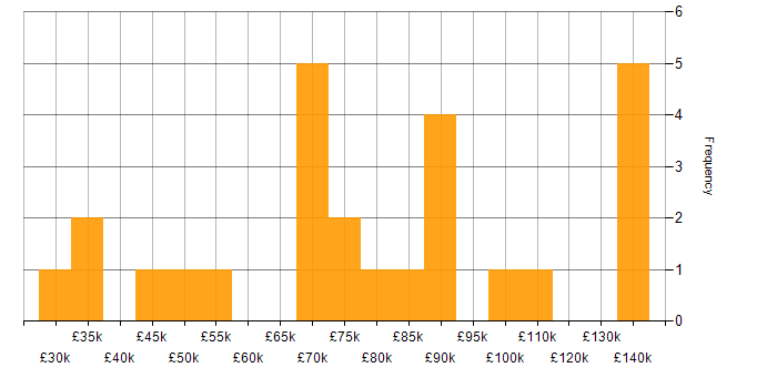 Salary histogram for ITIL Certification in Central London