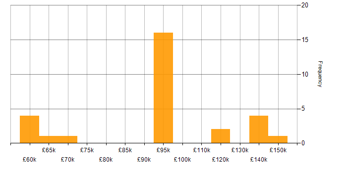 Salary histogram for Java Software Engineer in Central London