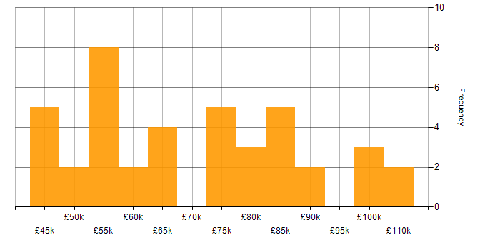 Salary histogram for JSON in Central London