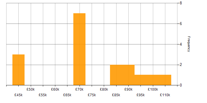 Salary histogram for Key Management in Central London