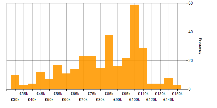 Salary histogram for Lead in Central London