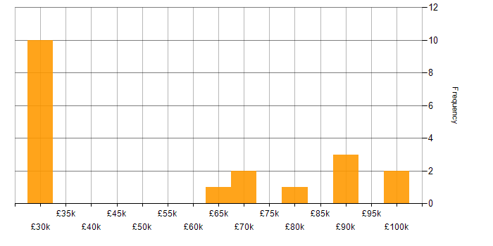 Salary histogram for Lead Data Engineer in Central London