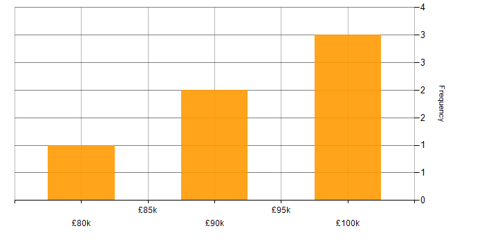 Salary histogram for Lead Full Stack Developer in Central London
