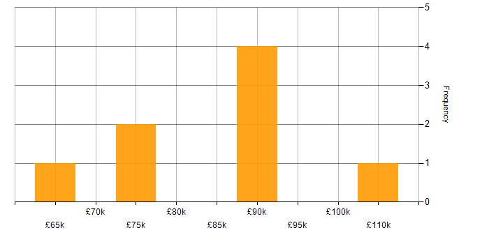Salary histogram for Legacy Applications in Central London