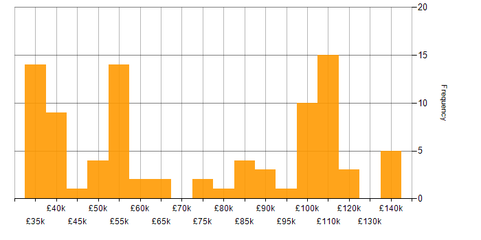 Salary histogram for Line Management in Central London