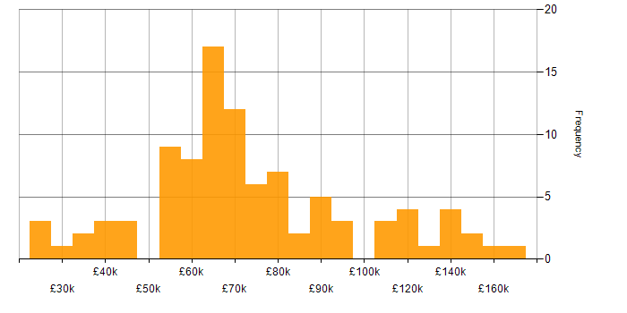 Salary histogram for Linux in Central London