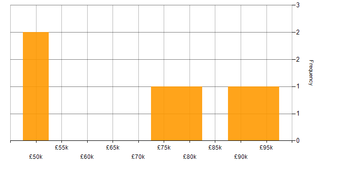 Salary histogram for Load Balancing in Central London