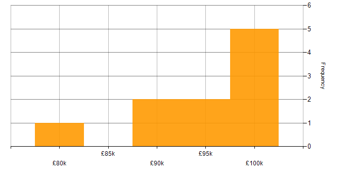 Salary histogram for LogicMonitor in Central London