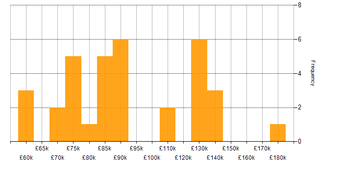 Salary histogram for Low Latency in Central London
