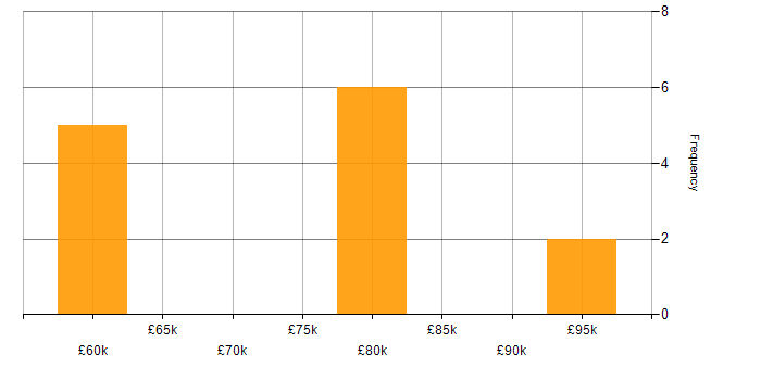 Salary histogram for Low-Code in Central London