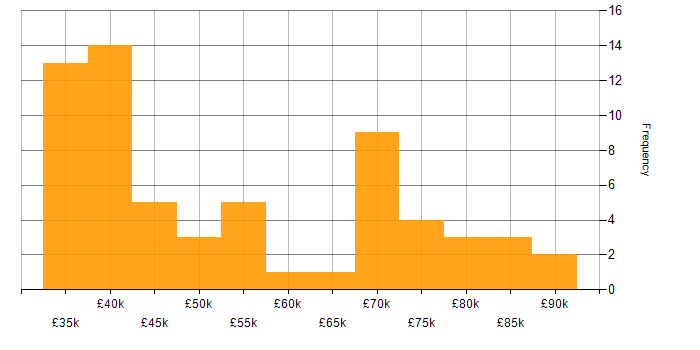Salary histogram for Management Information System in Central London