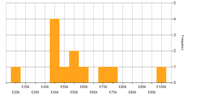 Salary histogram for Market Research in Central London