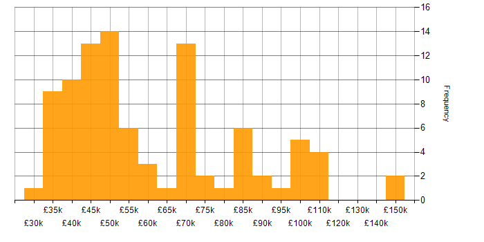 Salary histogram for Marketing in Central London