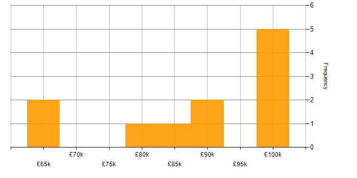 Salary histogram for Master Data Management in Central London