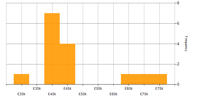 Salary histogram for MCSE in Central London